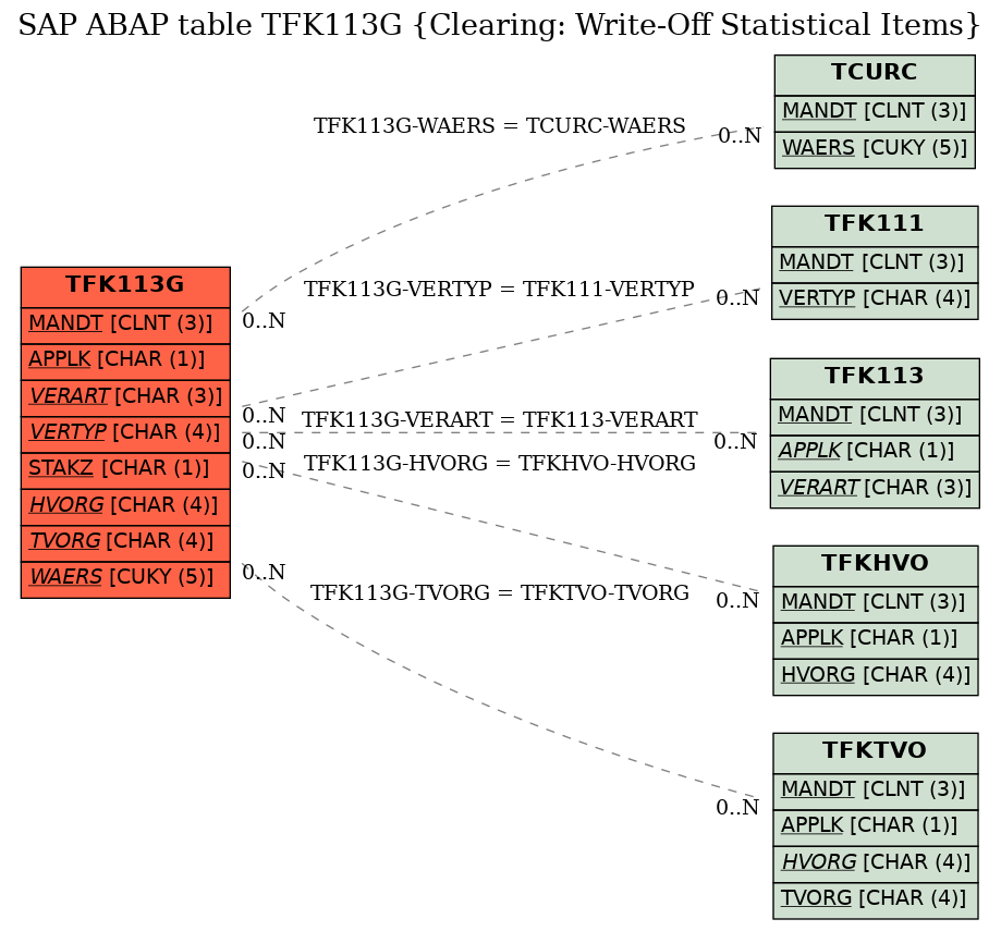 E-R Diagram for table TFK113G (Clearing: Write-Off Statistical Items)