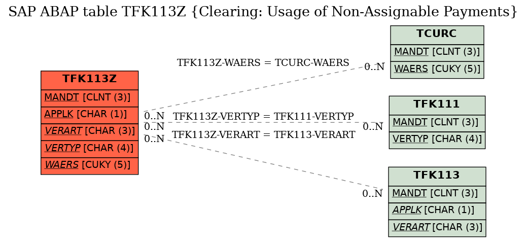 E-R Diagram for table TFK113Z (Clearing: Usage of Non-Assignable Payments)