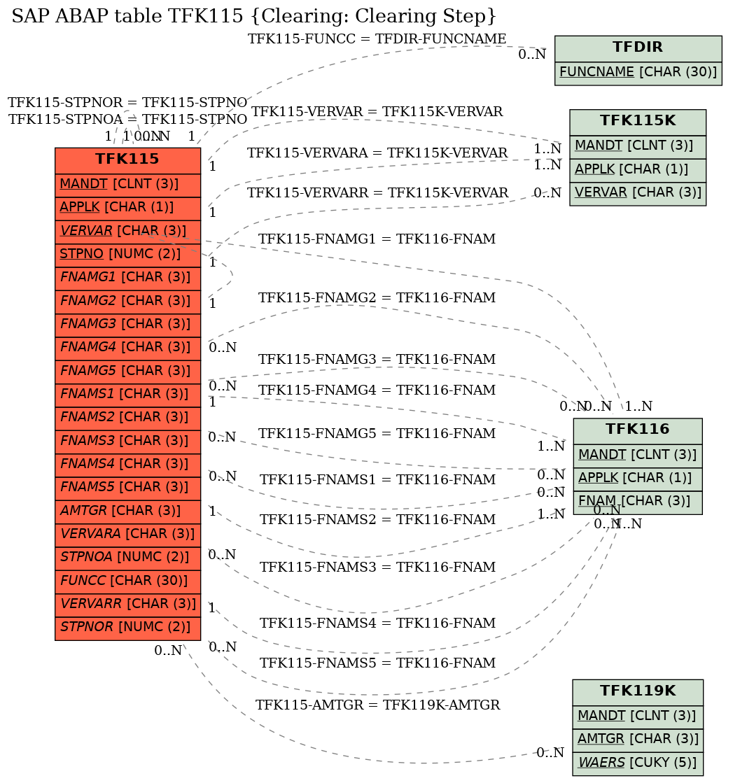 E-R Diagram for table TFK115 (Clearing: Clearing Step)