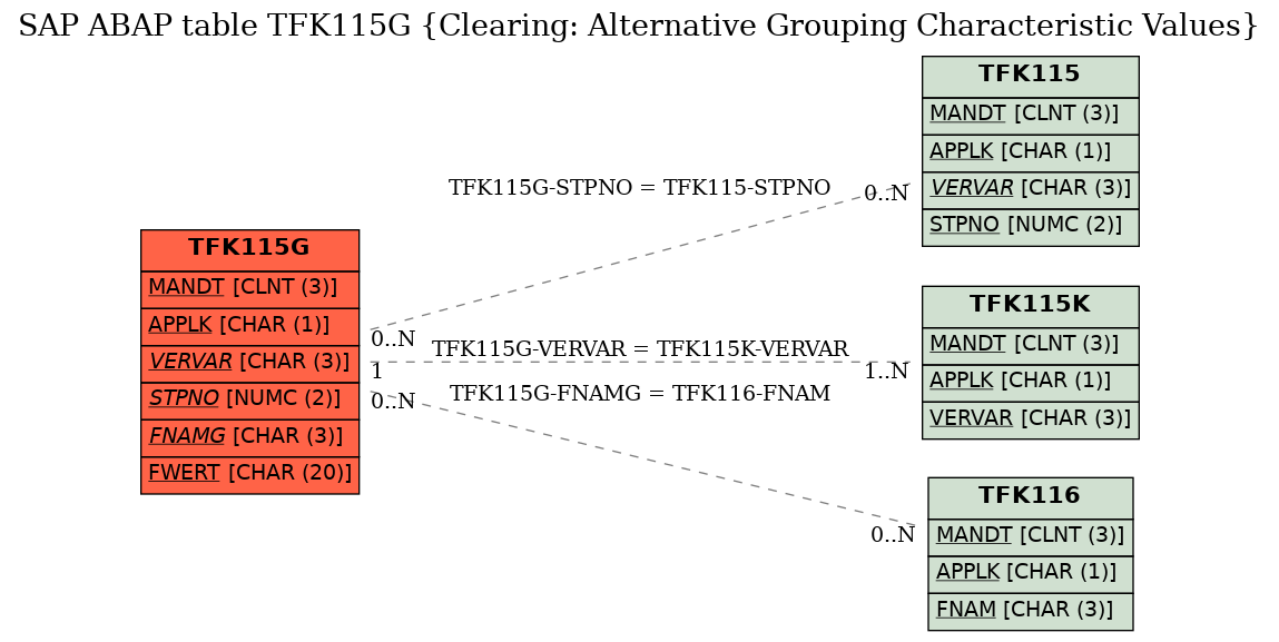 E-R Diagram for table TFK115G (Clearing: Alternative Grouping Characteristic Values)