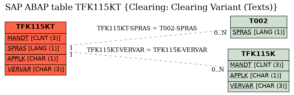 E-R Diagram for table TFK115KT (Clearing: Clearing Variant (Texts))