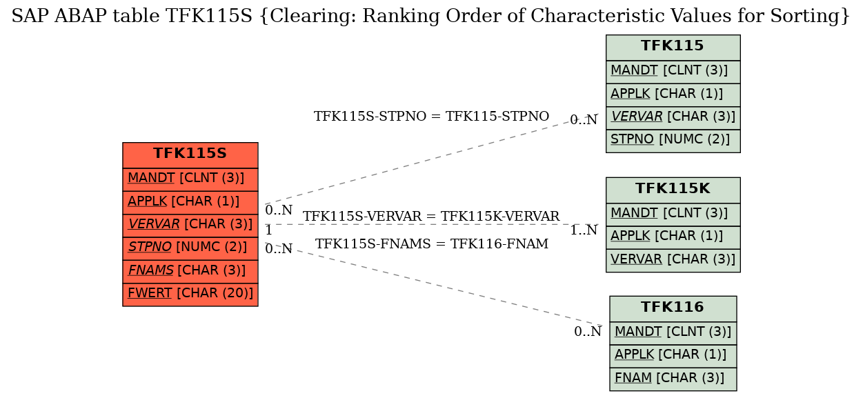 E-R Diagram for table TFK115S (Clearing: Ranking Order of Characteristic Values for Sorting)