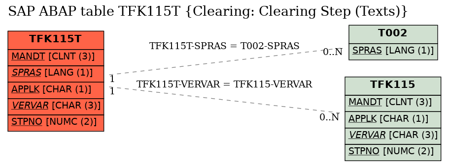 E-R Diagram for table TFK115T (Clearing: Clearing Step (Texts))