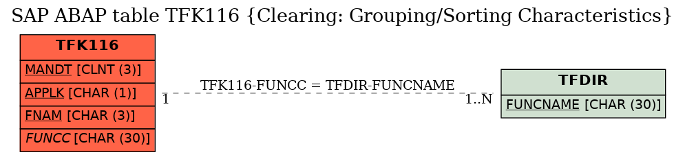 E-R Diagram for table TFK116 (Clearing: Grouping/Sorting Characteristics)