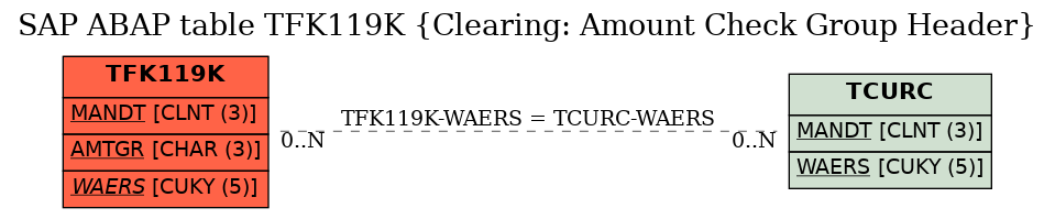 E-R Diagram for table TFK119K (Clearing: Amount Check Group Header)