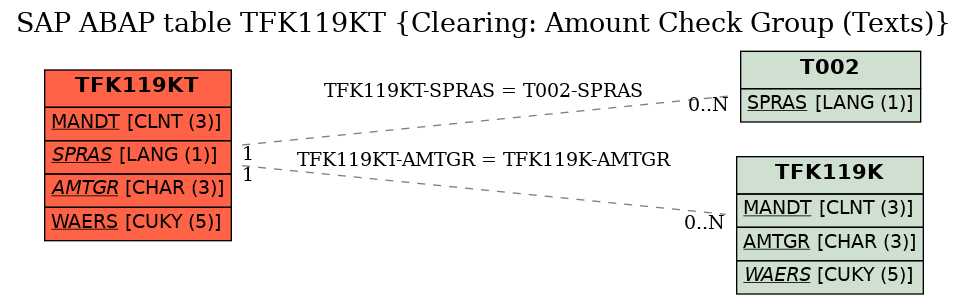 E-R Diagram for table TFK119KT (Clearing: Amount Check Group (Texts))