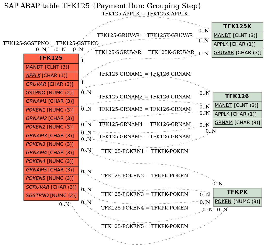 E-R Diagram for table TFK125 (Payment Run: Grouping Step)