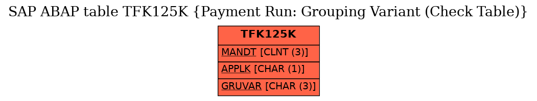 E-R Diagram for table TFK125K (Payment Run: Grouping Variant (Check Table))