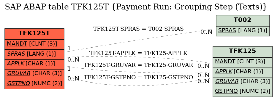 E-R Diagram for table TFK125T (Payment Run: Grouping Step (Texts))