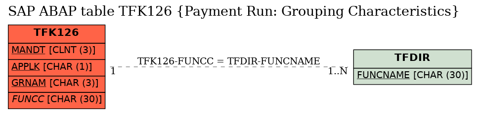 E-R Diagram for table TFK126 (Payment Run: Grouping Characteristics)