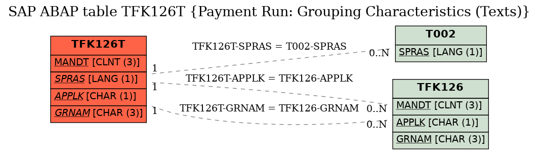 E-R Diagram for table TFK126T (Payment Run: Grouping Characteristics (Texts))