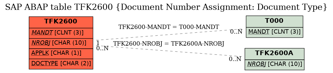 E-R Diagram for table TFK2600 (Document Number Assignment: Document Type)