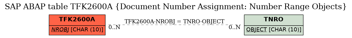 E-R Diagram for table TFK2600A (Document Number Assignment: Number Range Objects)