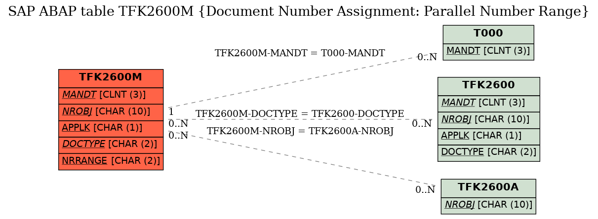 E-R Diagram for table TFK2600M (Document Number Assignment: Parallel Number Range)