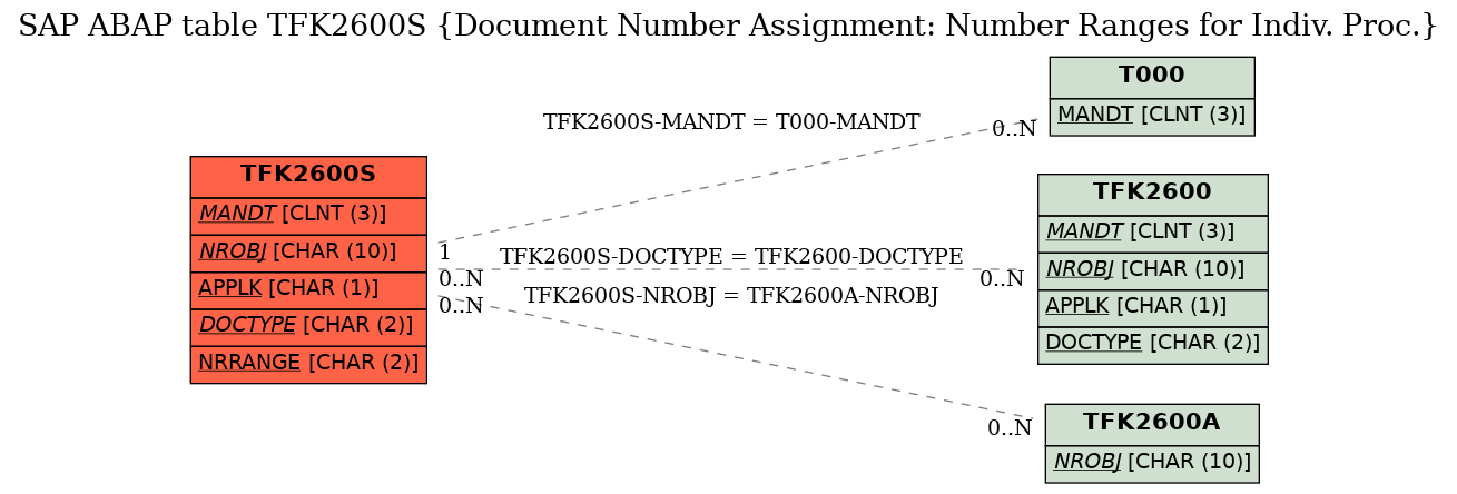 E-R Diagram for table TFK2600S (Document Number Assignment: Number Ranges for Indiv. Proc.)