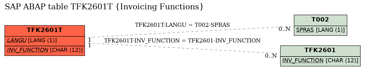 E-R Diagram for table TFK2601T (Invoicing Functions)