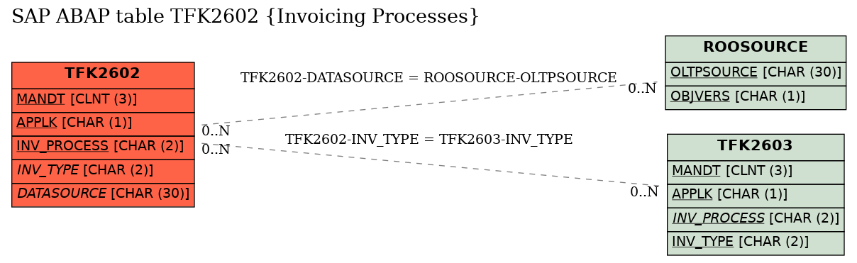 E-R Diagram for table TFK2602 (Invoicing Processes)