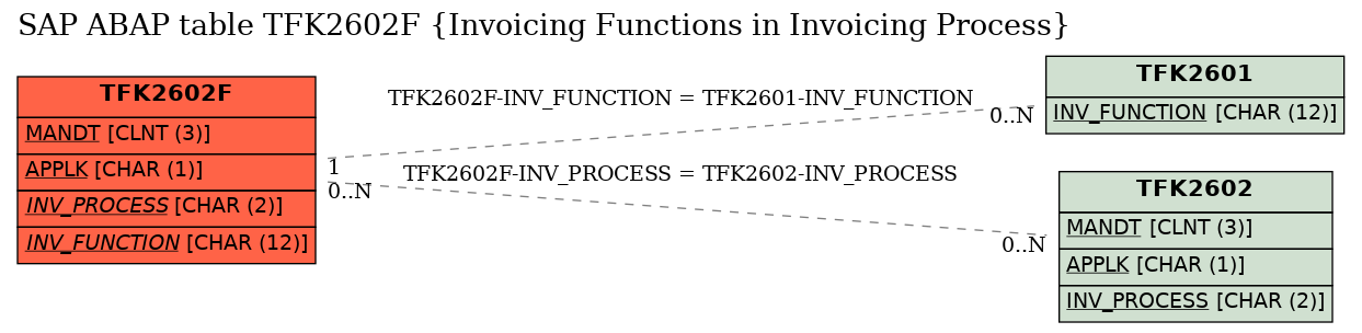 E-R Diagram for table TFK2602F (Invoicing Functions in Invoicing Process)