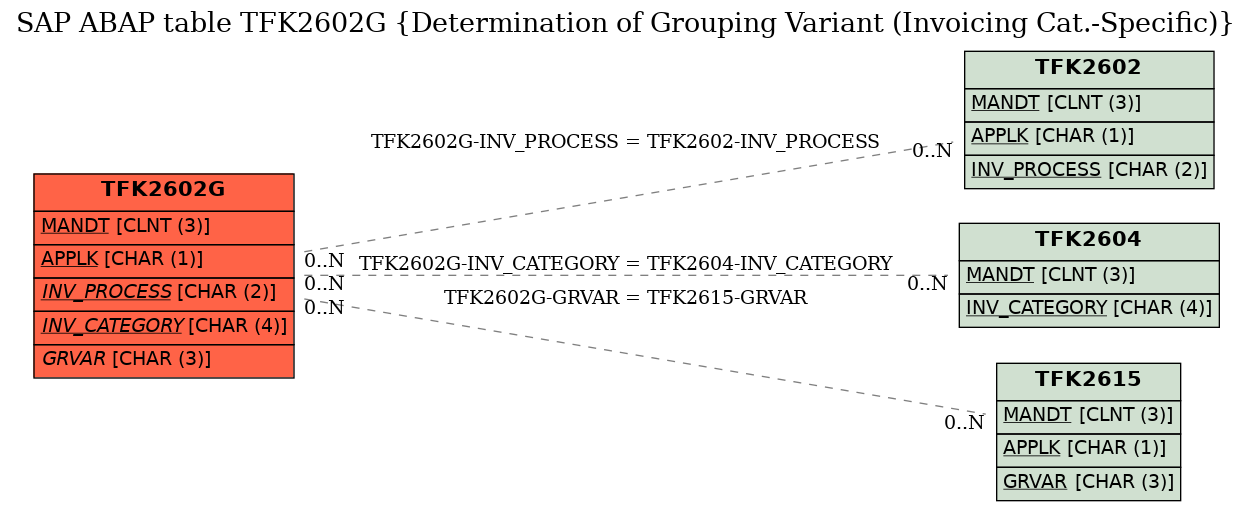 E-R Diagram for table TFK2602G (Determination of Grouping Variant (Invoicing Cat.-Specific))