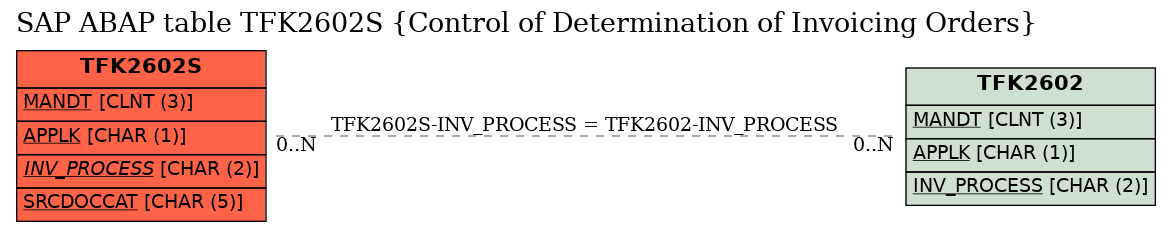 E-R Diagram for table TFK2602S (Control of Determination of Invoicing Orders)