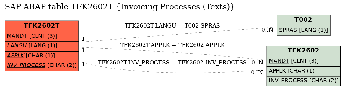 E-R Diagram for table TFK2602T (Invoicing Processes (Texts))