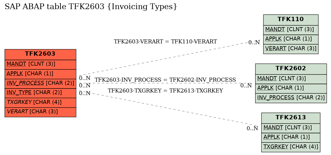 E-R Diagram for table TFK2603 (Invoicing Types)