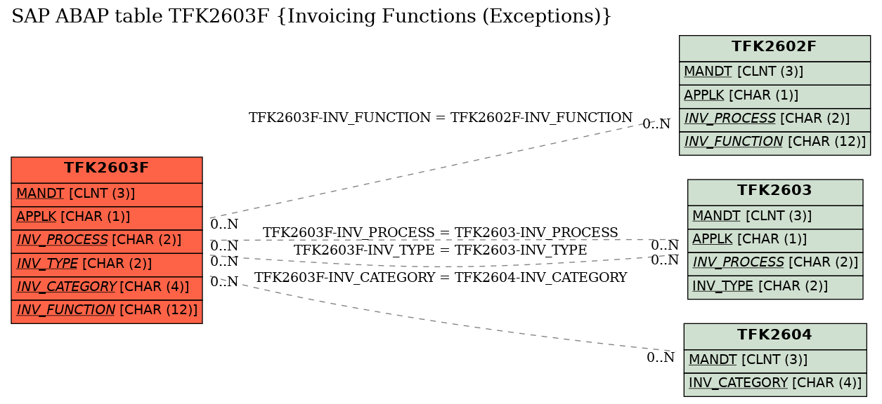 E-R Diagram for table TFK2603F (Invoicing Functions (Exceptions))