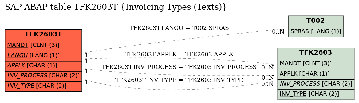 E-R Diagram for table TFK2603T (Invoicing Types (Texts))