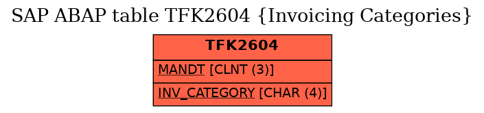 E-R Diagram for table TFK2604 (Invoicing Categories)