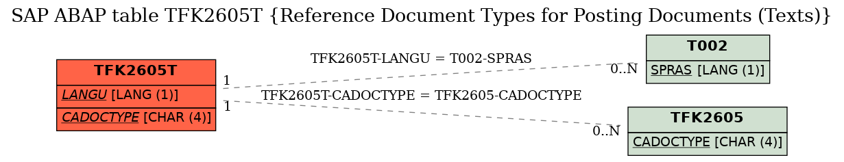 E-R Diagram for table TFK2605T (Reference Document Types for Posting Documents (Texts))