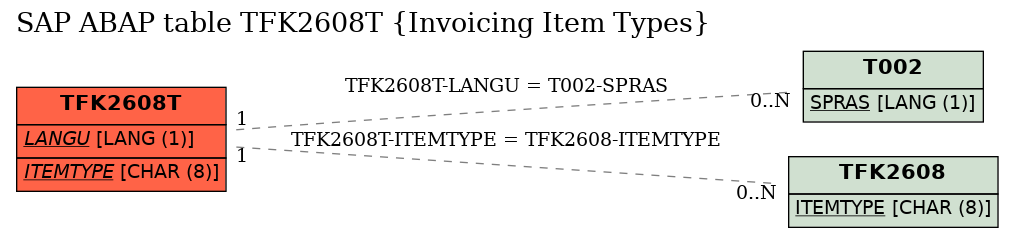 E-R Diagram for table TFK2608T (Invoicing Item Types)