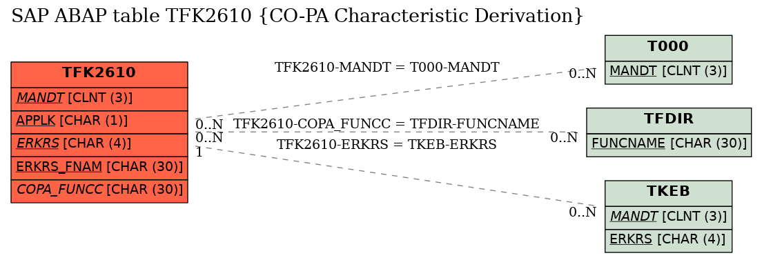 E-R Diagram for table TFK2610 (CO-PA Characteristic Derivation)