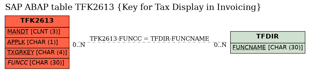 E-R Diagram for table TFK2613 (Key for Tax Display in Invoicing)