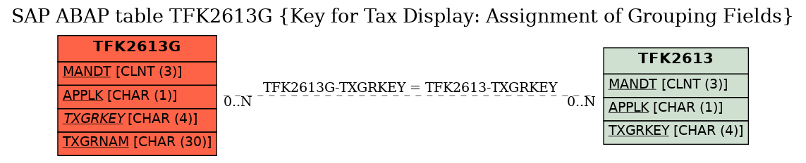 E-R Diagram for table TFK2613G (Key for Tax Display: Assignment of Grouping Fields)