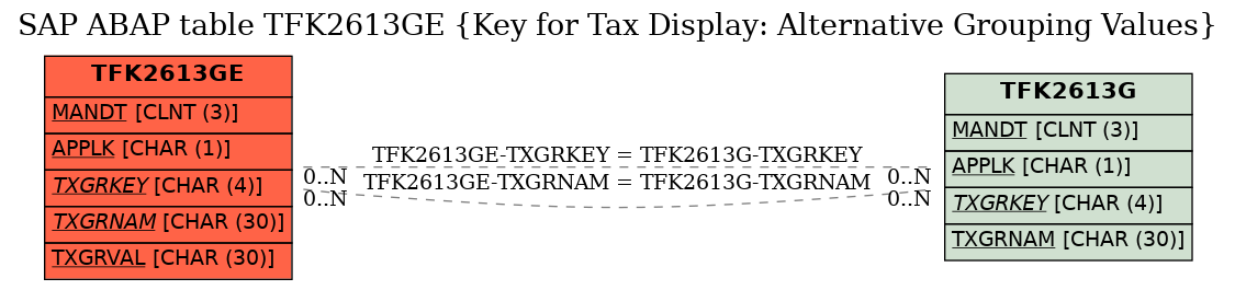 E-R Diagram for table TFK2613GE (Key for Tax Display: Alternative Grouping Values)