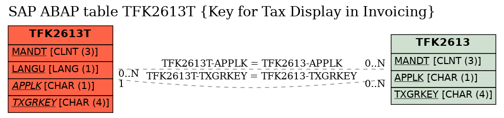 E-R Diagram for table TFK2613T (Key for Tax Display in Invoicing)