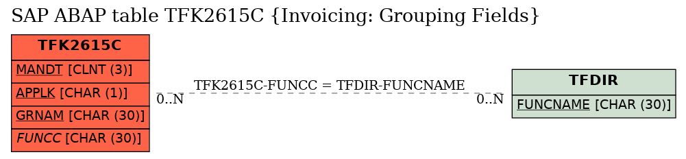 E-R Diagram for table TFK2615C (Invoicing: Grouping Fields)