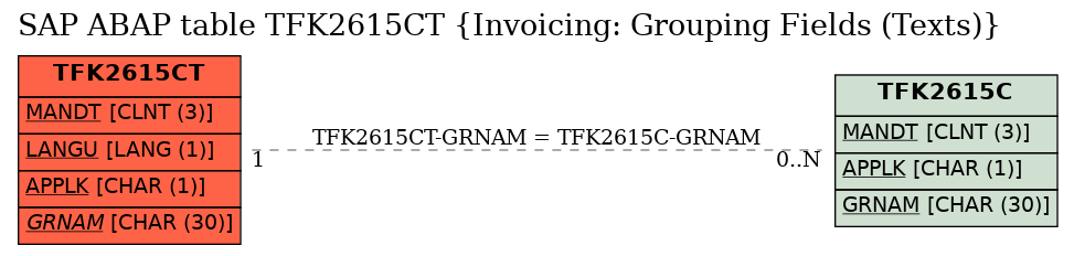 E-R Diagram for table TFK2615CT (Invoicing: Grouping Fields (Texts))