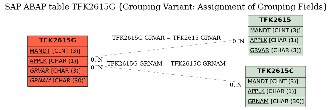 E-R Diagram for table TFK2615G (Grouping Variant: Assignment of Grouping Fields)