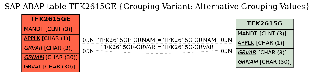 E-R Diagram for table TFK2615GE (Grouping Variant: Alternative Grouping Values)