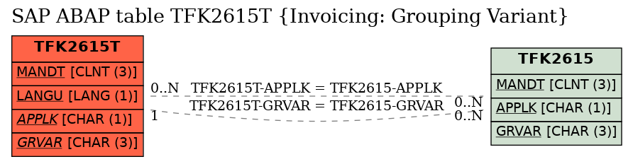 E-R Diagram for table TFK2615T (Invoicing: Grouping Variant)