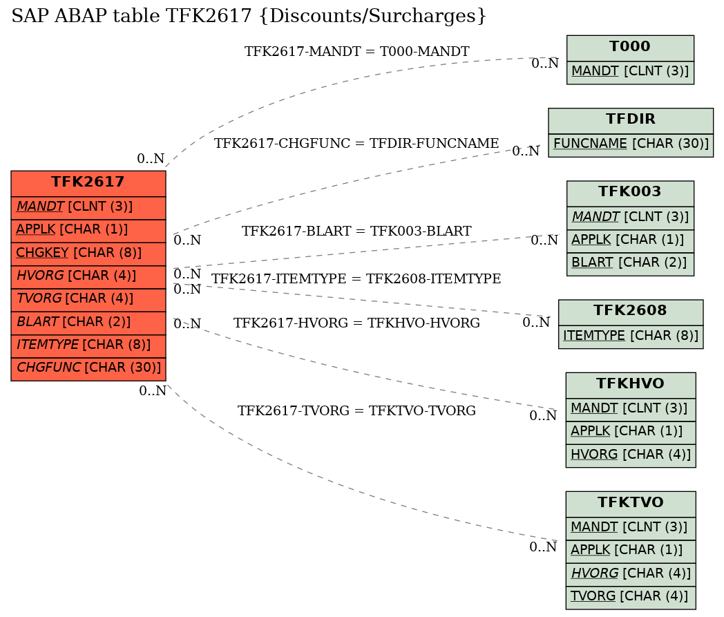 E-R Diagram for table TFK2617 (Discounts/Surcharges)