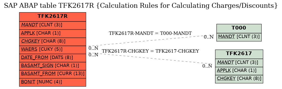 E-R Diagram for table TFK2617R (Calculation Rules for Calculating Charges/Discounts)