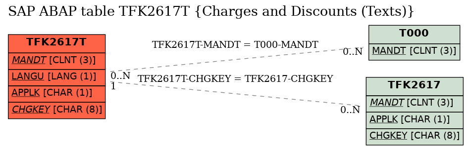 E-R Diagram for table TFK2617T (Charges and Discounts (Texts))