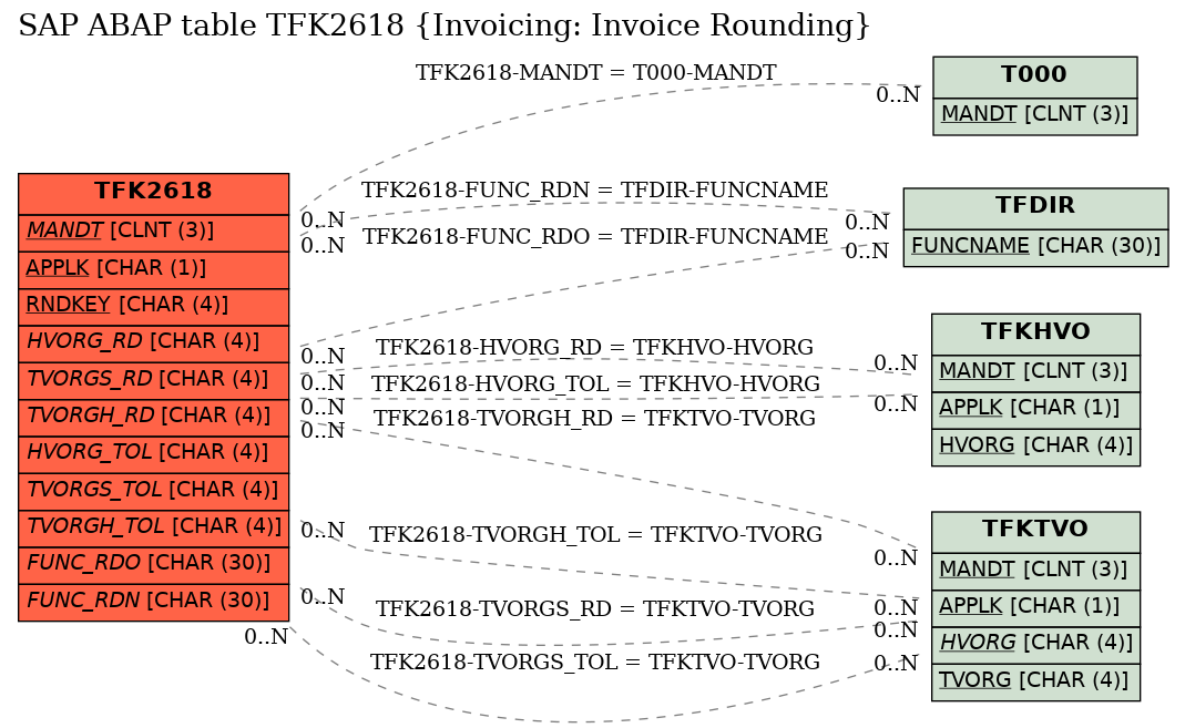 E-R Diagram for table TFK2618 (Invoicing: Invoice Rounding)