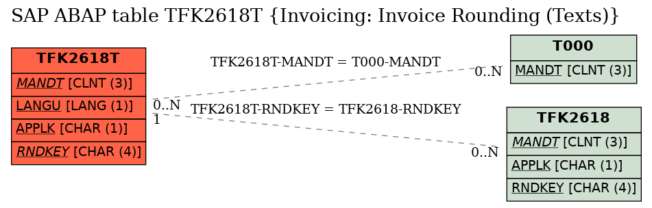 E-R Diagram for table TFK2618T (Invoicing: Invoice Rounding (Texts))