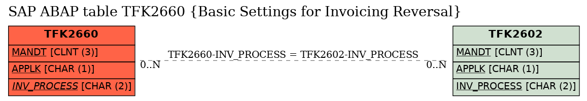 E-R Diagram for table TFK2660 (Basic Settings for Invoicing Reversal)