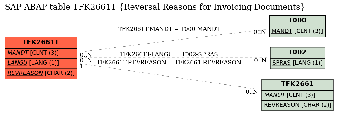 E-R Diagram for table TFK2661T (Reversal Reasons for Invoicing Documents)