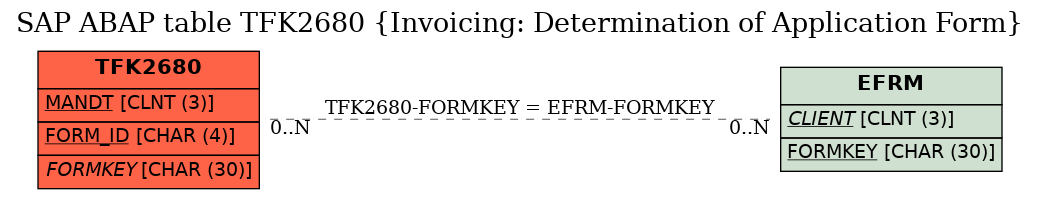 E-R Diagram for table TFK2680 (Invoicing: Determination of Application Form)