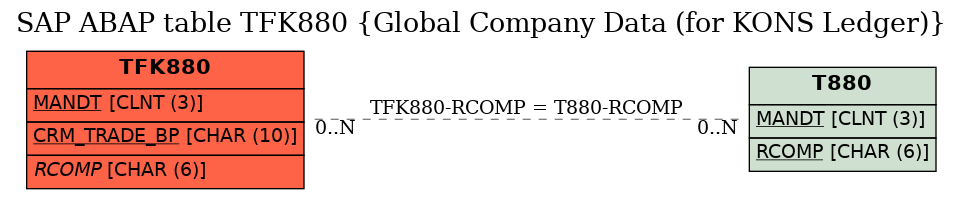 E-R Diagram for table TFK880 (Global Company Data (for KONS Ledger))